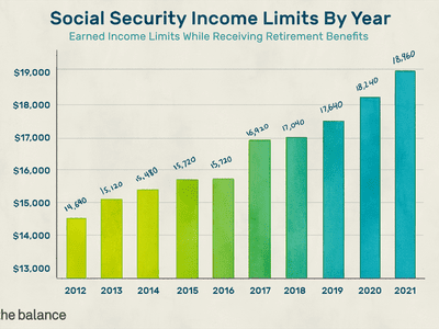 按年划分的社会保障收入限额。在领取退休福利时，劳动收入受到限制。