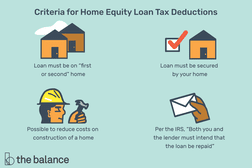 图片显示的是四个图标的两个房子,一个家和一个红色的复选标记,一个人戴着安全帽拿着锤子,和一只手拿着一个信封。他们每个人都有相应的标题。文字写着:”Criteria for home equity loan tax deductions: Loan must be on 'first or second' home. secured by your Possible to reduce costs construction of a Per the IRS, 'both you and lender intend that repaid.'