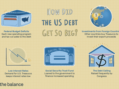 美国债务为何如此庞大?联邦预算赤字、低利率、社会保障信托基金、外国投资和债务上限