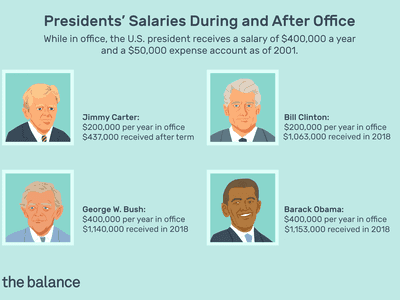 Presidents’ Salaries During and After Office: While in office, the U.S. president receives a salary of $400,000 a year and a $50,000 expense account as of 2001.Jimmy Carter: $200,000 per year in office / $437,000 received after term Bill Clinton $200,000 per year in office $1,063,000 received in 2018 George W. Bush $400,000 per year in office $1,140,000 received in 2018 Barack Obama $400,000 per year in office $1,153,000 received in 2018
