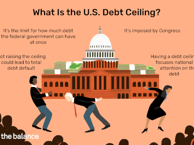 什么是美国债务上限?这是联邦政府一次可以承担的债务上限。这是国会强加的。不提高债务上限可能导致全面债务违约。设立债务上限会让国家的注意力集中在债务上。
