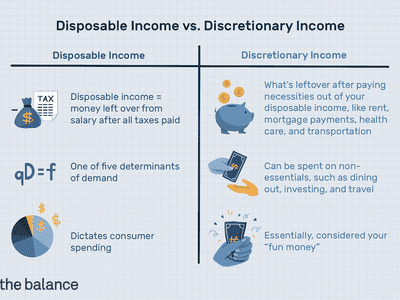 图表显示了一个解释可支配收入和可自由支配收入之间差异的表格。文字写着:＂Disposable income=