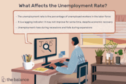 什么影响失业率？失业率是劳动力中失业工人的百分比。这是一个滞后指示器；尽管经济复苏，但它可能不会在一段时间内改善。在扩张期间经济衰退和跌倒期间的失业率上升。“width=