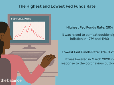 美联储资金利率最高和最低的资金：在1979年和1980年对抗双位通货膨胀率上升到20％。响应冠状病毒疫情，2020年3月降低至0％至0.25％。