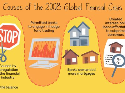 2008年金融危机的原因说明