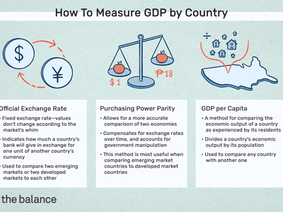 如何按国家衡量GDP:官方汇率、购买力平价、人均GDP