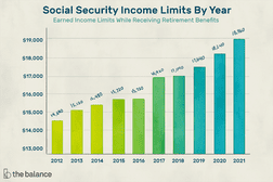 按年划分的社会保障收入限额。在领取退休福利的同时限制劳动收入。