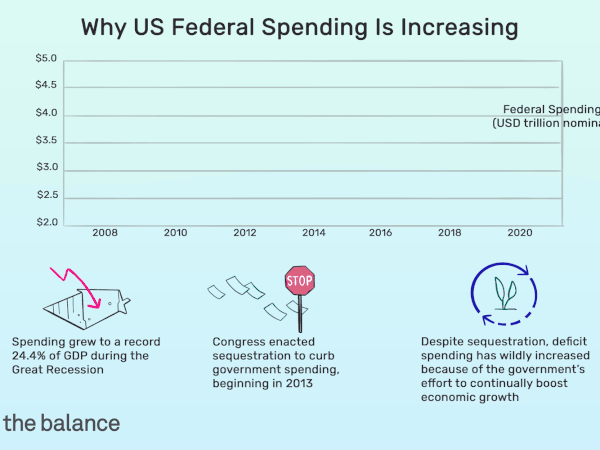 为什么美国联邦支出在增加:在大衰退期间，支出增长到创纪录的GDP的24.4%，国会从2013年开始通过了自动减支来限制政府支出。尽管自动减支，但由于政府不断推动经济增长的努力，赤字支出大幅增加