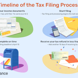 时间轴的纳税申报流程:收集你的收入文件,开始申请,完成时间,收到你的退税在不到21天”width=