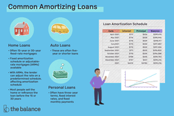 常见的摊销贷款有:住房贷款、汽车贷款和个人贷款