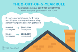 2-out-of-5-year规则:升值超过250000美元或500000美元按资本利得征税率为15% - 20%”width=