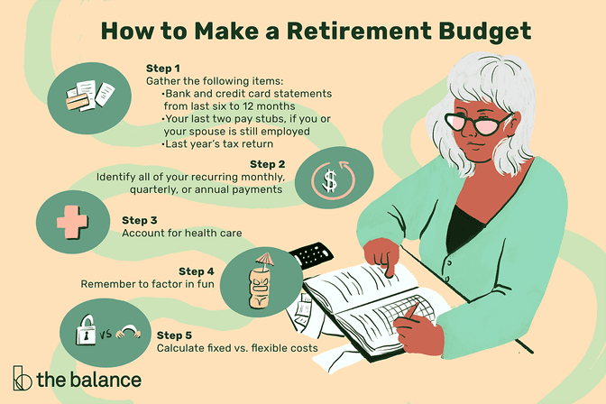一个人坐在桌子前，手里拿着计算器，在一本账本上写着“如何做退休预算”，上面写着:“第一步:收集以下项目:过去6到12个月的银行和信用卡对账单，最近两次工资单，如果你或你的配偶还在工作，去年的纳税申报表。”第二步:确定你每月、每季度或每年的定期还款。步骤3:考虑医疗保健。第四步:记住要考虑乐趣。第五步:计算固定成本和灵活成本。”