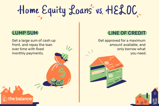 图形比较房屋净值贷款HELOCs显示房屋净值贷款给你一次性像一袋现金,HELOCs给你信用额度,比如房子的信用卡。”width=