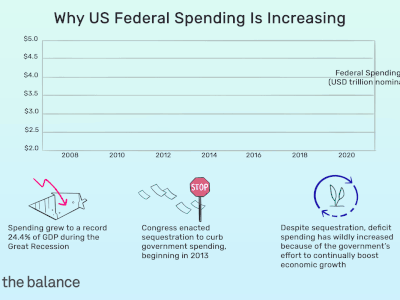 为什么美国联邦支出在增加：在大衰退期间，支出增长到创纪录的24.4％，国会颁布了封存以遏制政府支出，从2013年开始。尽管隔离，赤字支出却大大增加了，因为政府努力不断地促进经济经济的努力生长