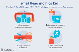 插图显示了Reaganomics的各个方面：减税，商业法规削减，并放缓扩大货币供应量和政府支出的速度。“width=