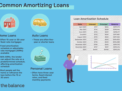 常见的摊销贷款：家庭贷款，汽车贷款和个人贷款