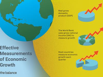 该插图显示了经济增长的有效衡量，包括真正的国内生产总值（GDP），世界银行利用国民收入来衡量增长，大多数国家在每个季度衡量经济增长。