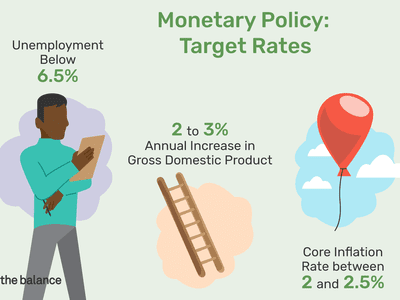 描述货币政策概念的插图。目标利率包括失业率低于6.5％，国内生产总值年度增长2％至3％，核心通货膨胀率在2％至2.5％之间。