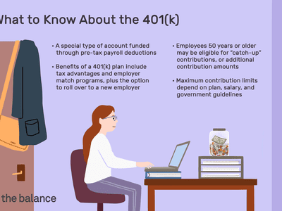 关于401(k)要知道什么:这是一种通过税前工资扣减获得资金的特殊账户。最高贡献限额取决于计划、工资和政府指导方针。50岁或以上的员工可能有资格获得“补缴”供款，或额外的供款金额。401(k)计划的好处包括税收优惠和雇主匹配计划，还有向新雇主转移的选项